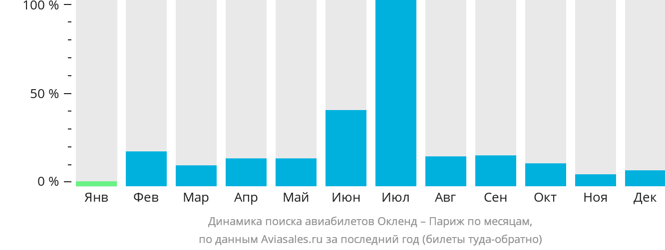 Динамика поиска авиабилетов из Окленда в Париж по месяцам
