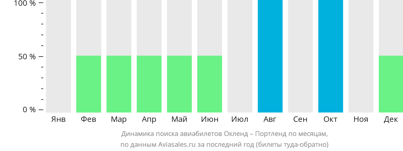 Динамика поиска авиабилетов из Окленда в Портленд по месяцам