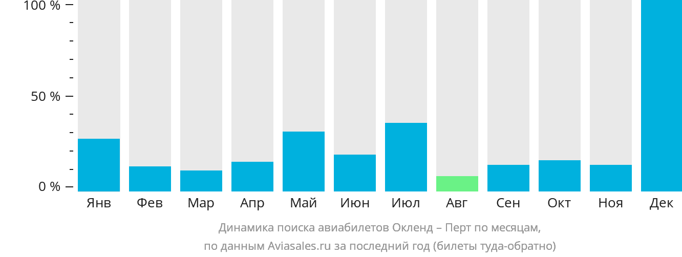 Динамика поиска авиабилетов из Окленда в Перт по месяцам