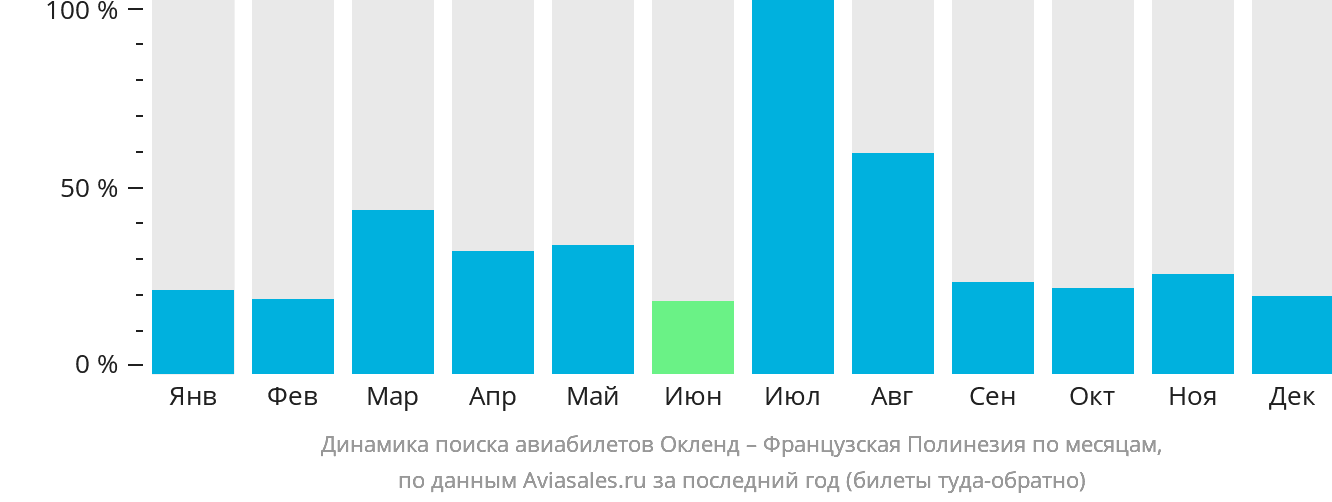 Динамика поиска авиабилетов из Окленда в Французскую Полинезию по месяцам