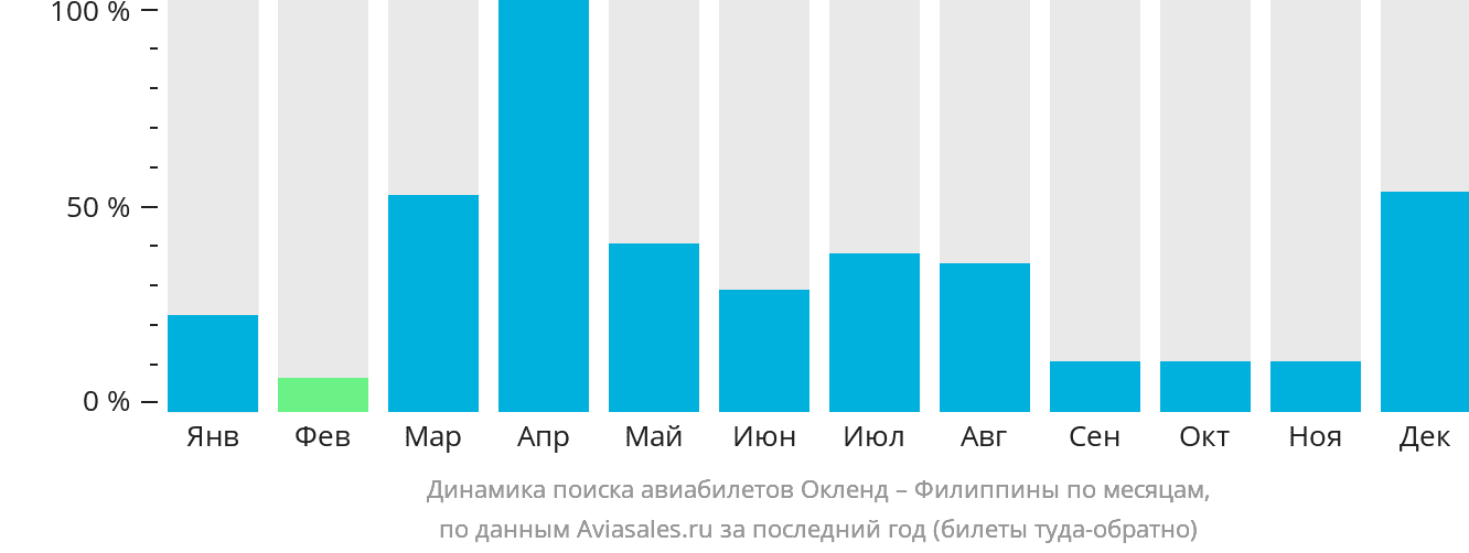 Динамика поиска авиабилетов из Окленда на Филиппины по месяцам