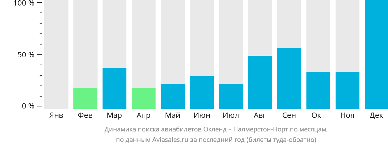 Динамика поиска авиабилетов из Окленда в Палмерстон-Норт по месяцам