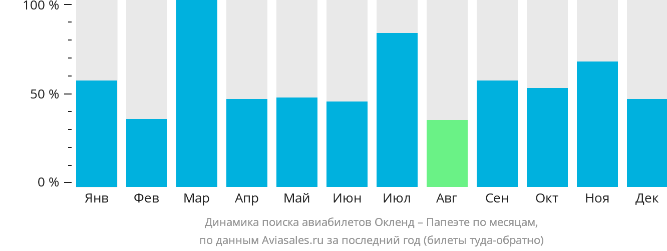 Динамика поиска авиабилетов из Окленда в Папеэте по месяцам