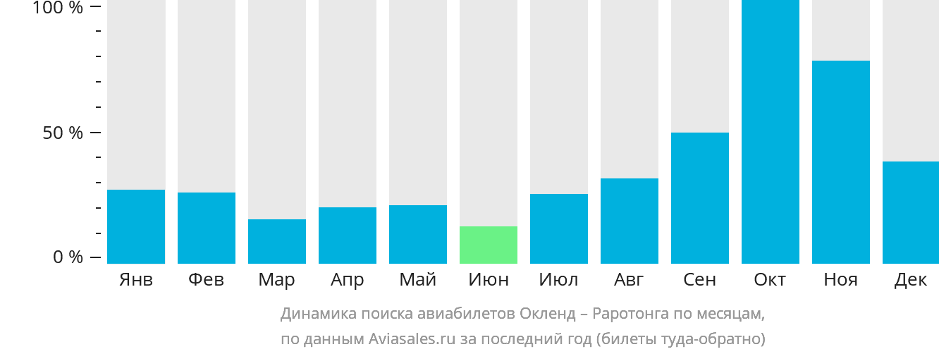 Динамика поиска авиабилетов из Окленда в Раротонгу по месяцам