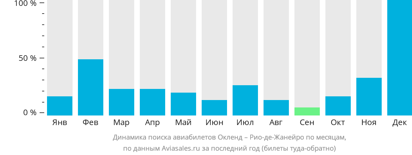 Динамика поиска авиабилетов из Окленда в Рио-де-Жанейро по месяцам