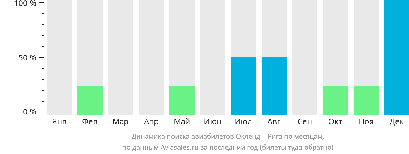 Динамика поиска авиабилетов из Окленда в Ригу по месяцам