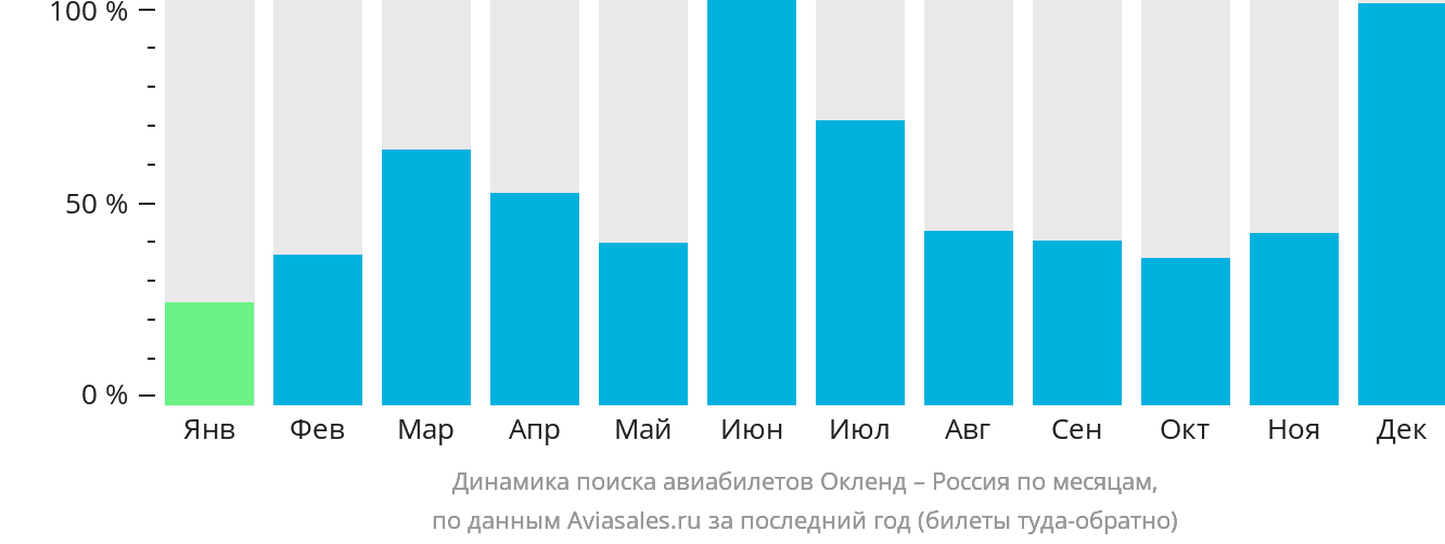 Динамика поиска авиабилетов из Окленда в Россию по месяцам