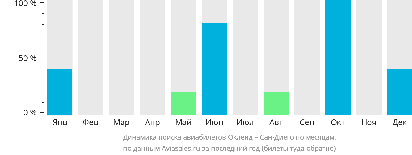 Динамика поиска авиабилетов из Окленда в Сан-Диего по месяцам