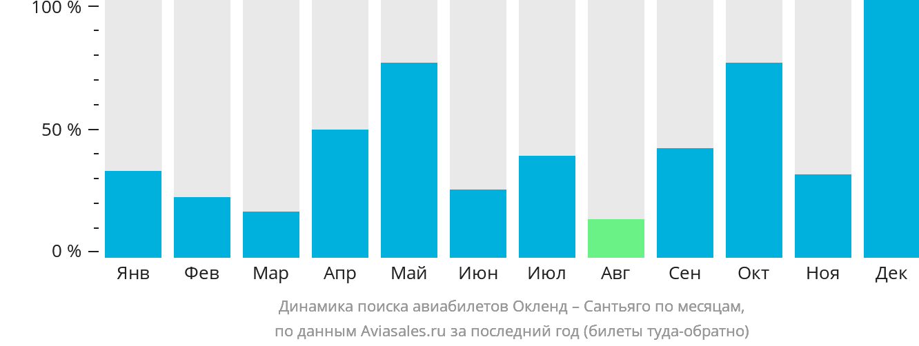 Динамика поиска авиабилетов из Окленда в Сантьяго по месяцам