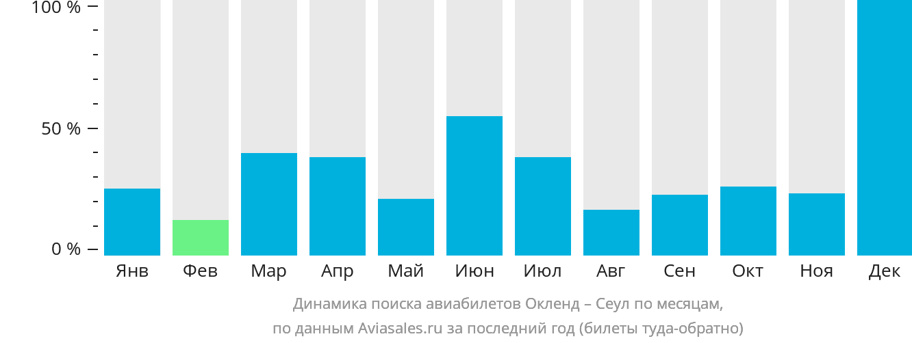 Динамика поиска авиабилетов из Окленда в Сеул по месяцам