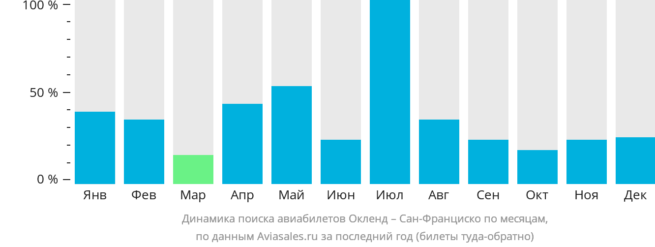 Динамика поиска авиабилетов из Окленда в Сан-Франциско по месяцам