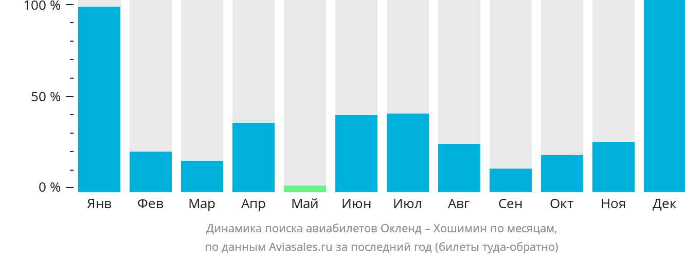 Динамика поиска авиабилетов из Окленда в Хошимин по месяцам