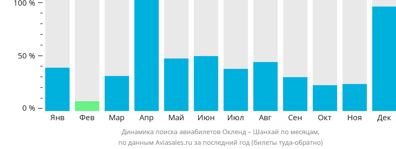 Динамика поиска авиабилетов из Окленда в Шанхай по месяцам