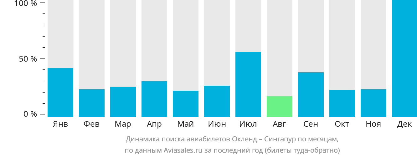 Динамика поиска авиабилетов из Окленда в Сингапур по месяцам