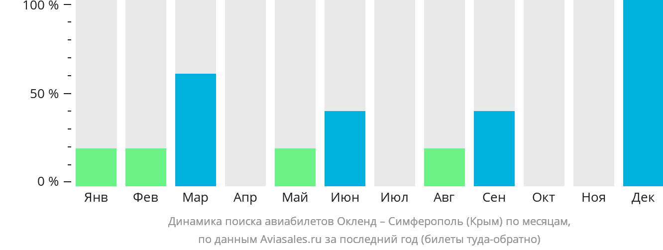 Динамика поиска авиабилетов из Окленда в Симферополь по месяцам