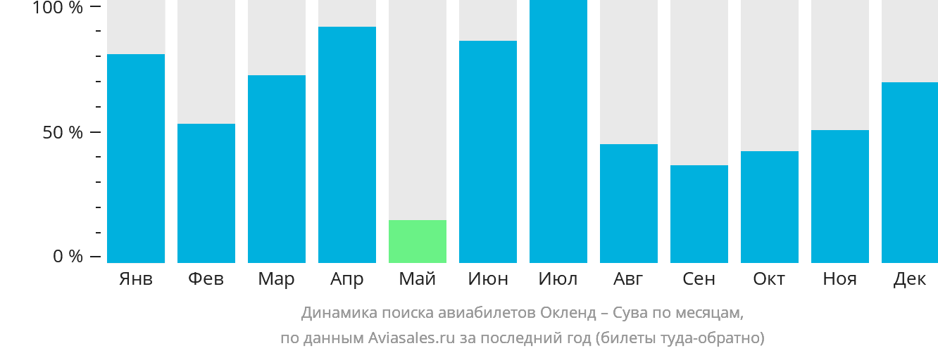 Динамика поиска авиабилетов из Окленда в Суву по месяцам