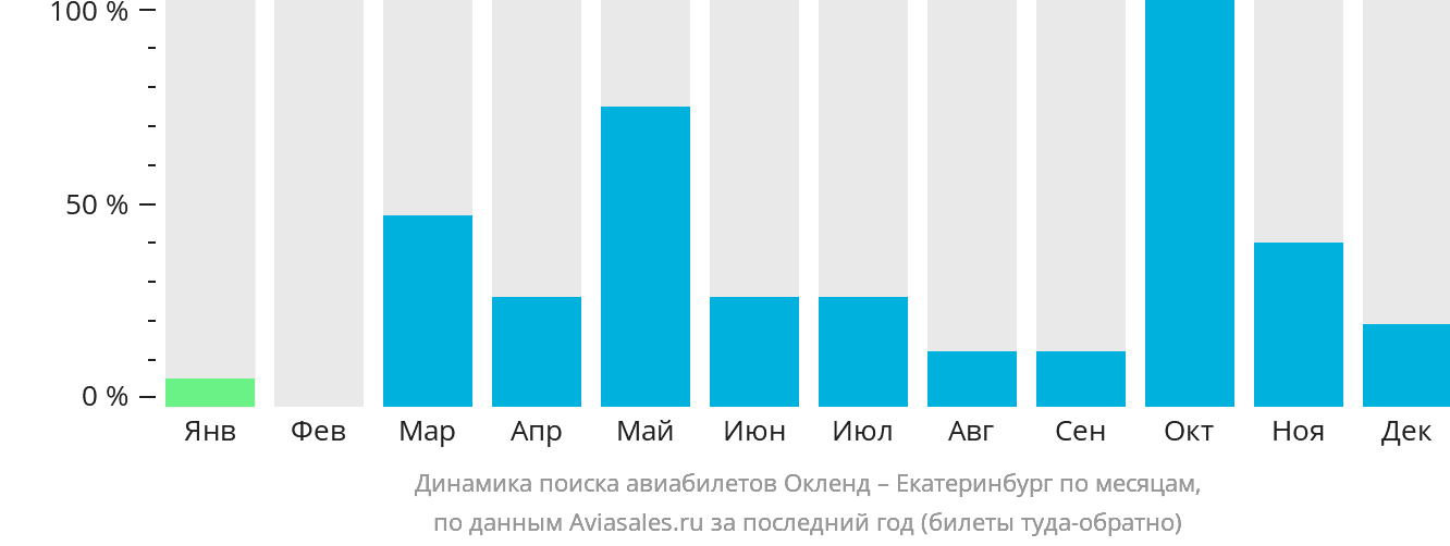 Динамика поиска авиабилетов из Окленда в Екатеринбург по месяцам