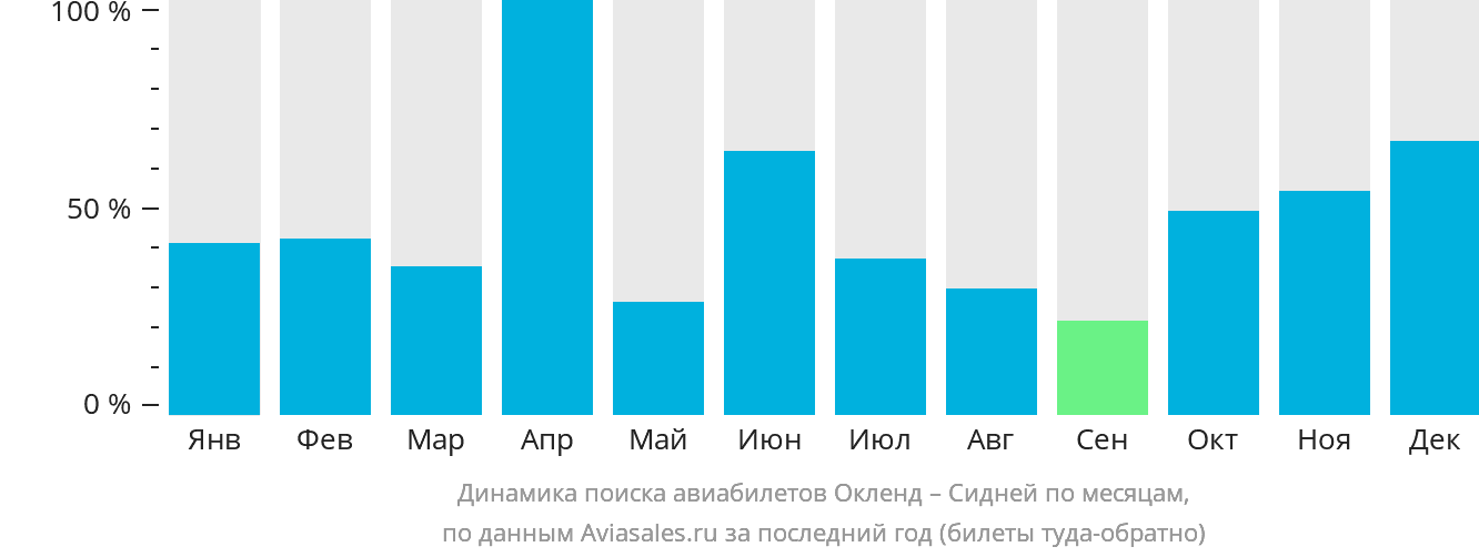 Динамика поиска авиабилетов из Окленда в Сидней по месяцам