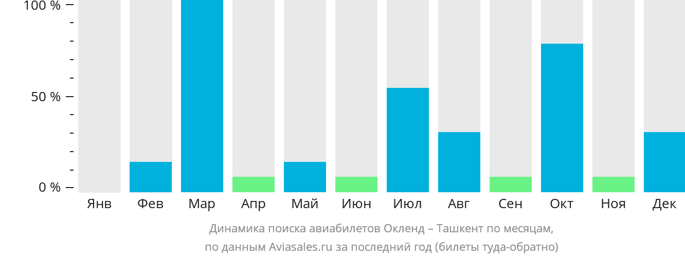 Динамика поиска авиабилетов из Окленда в Ташкент по месяцам
