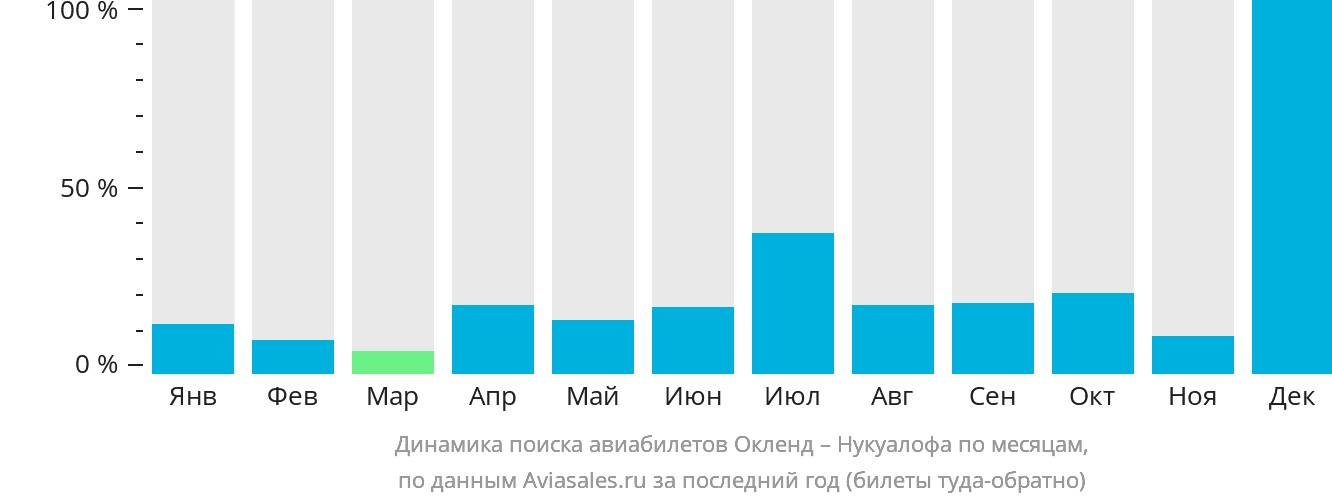 Динамика поиска авиабилетов из Окленда в Нукуалофу по месяцам