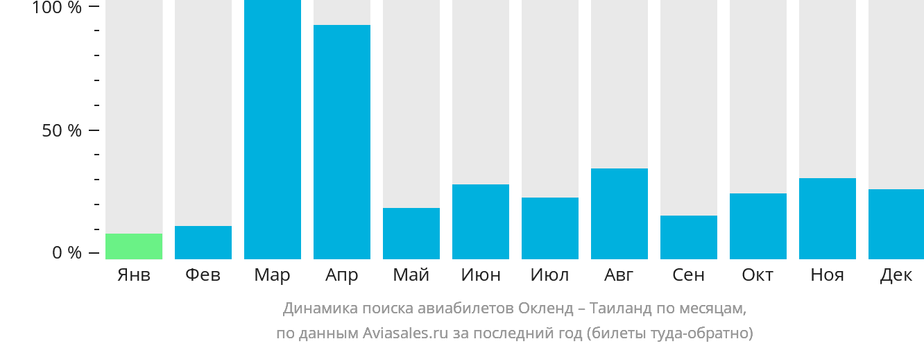 Динамика поиска авиабилетов из Окленда в Таиланд по месяцам