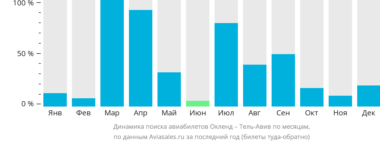 Динамика поиска авиабилетов из Окленда в Тель-Авив по месяцам