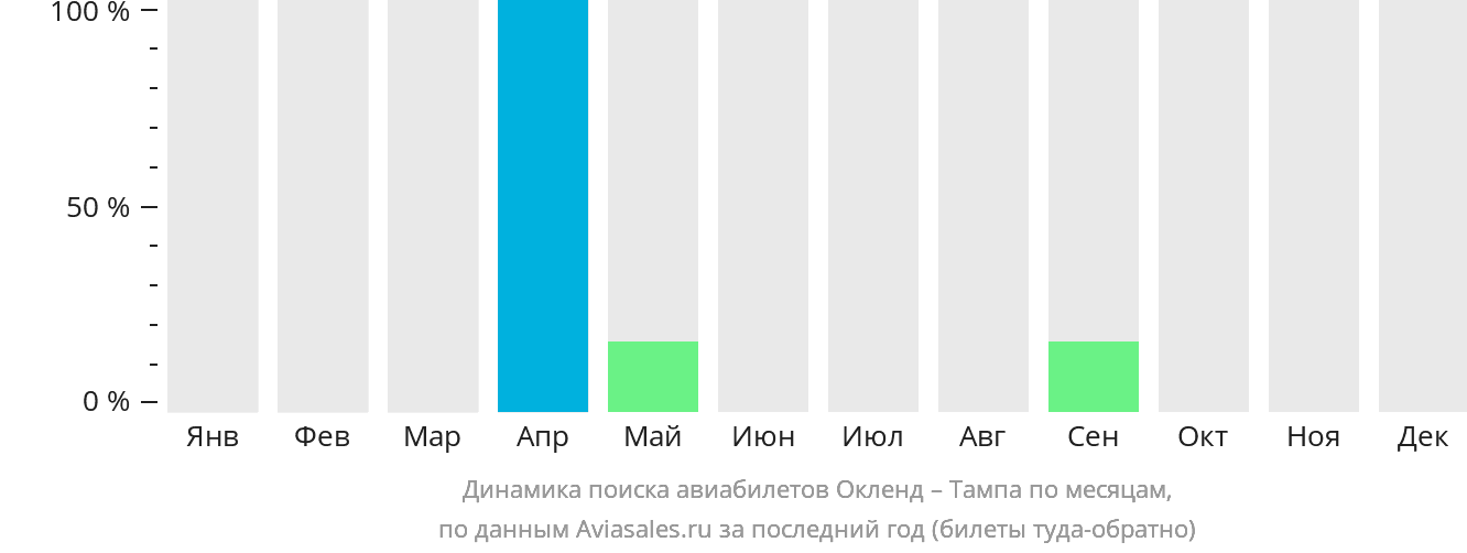 Динамика поиска авиабилетов из Окленда в Тампу по месяцам