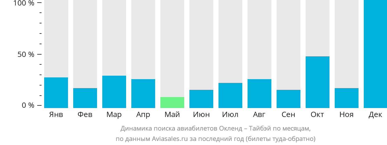 Динамика поиска авиабилетов из Окленда в Тайбэй по месяцам