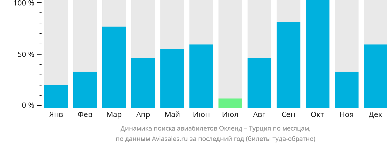 Динамика поиска авиабилетов из Окленда в Турцию по месяцам