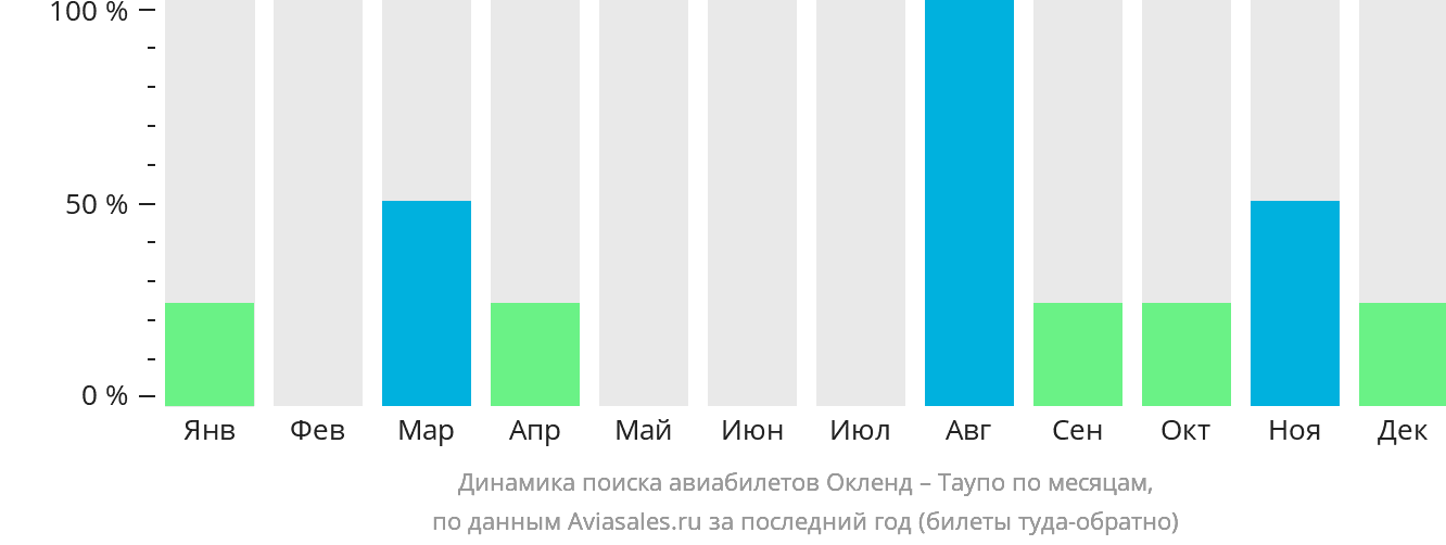 Динамика поиска авиабилетов из Окленда в Таупо по месяцам