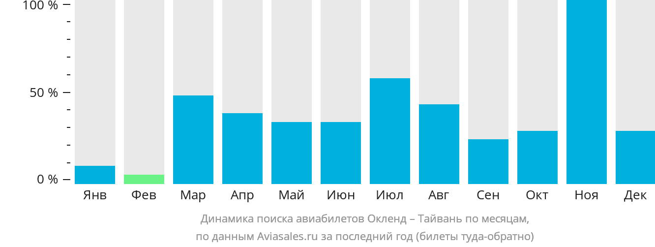 Динамика поиска авиабилетов из Окленда на Тайвань по месяцам