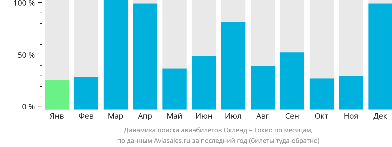 Динамика поиска авиабилетов из Окленда в Токио по месяцам