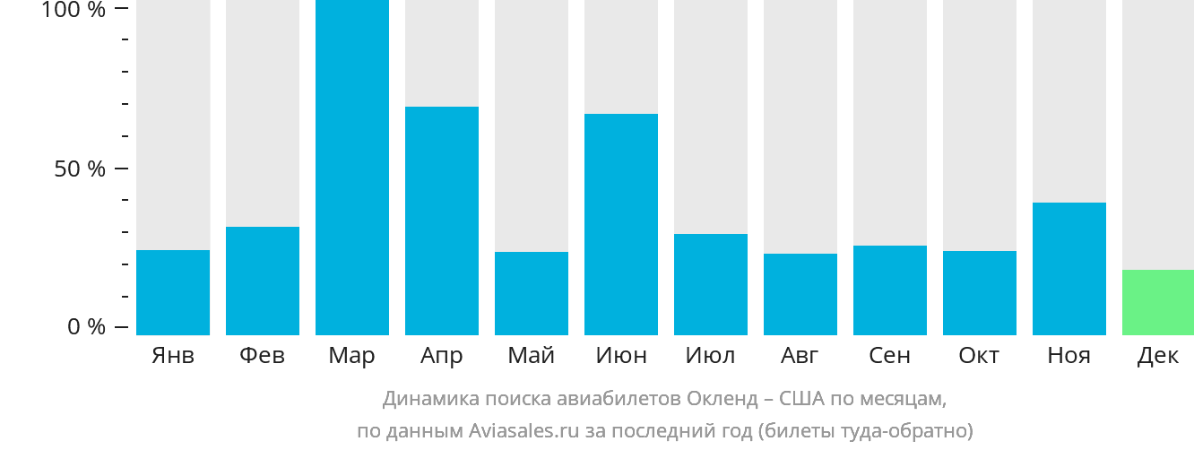 Динамика поиска авиабилетов из Окленда в США по месяцам