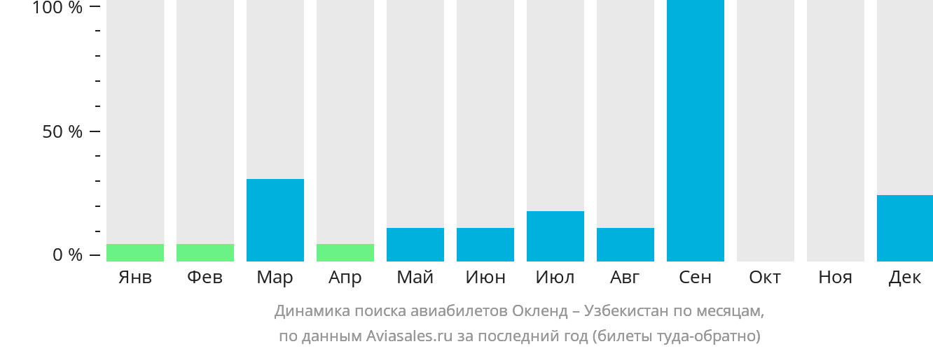Динамика поиска авиабилетов из Окленда в Узбекистан по месяцам