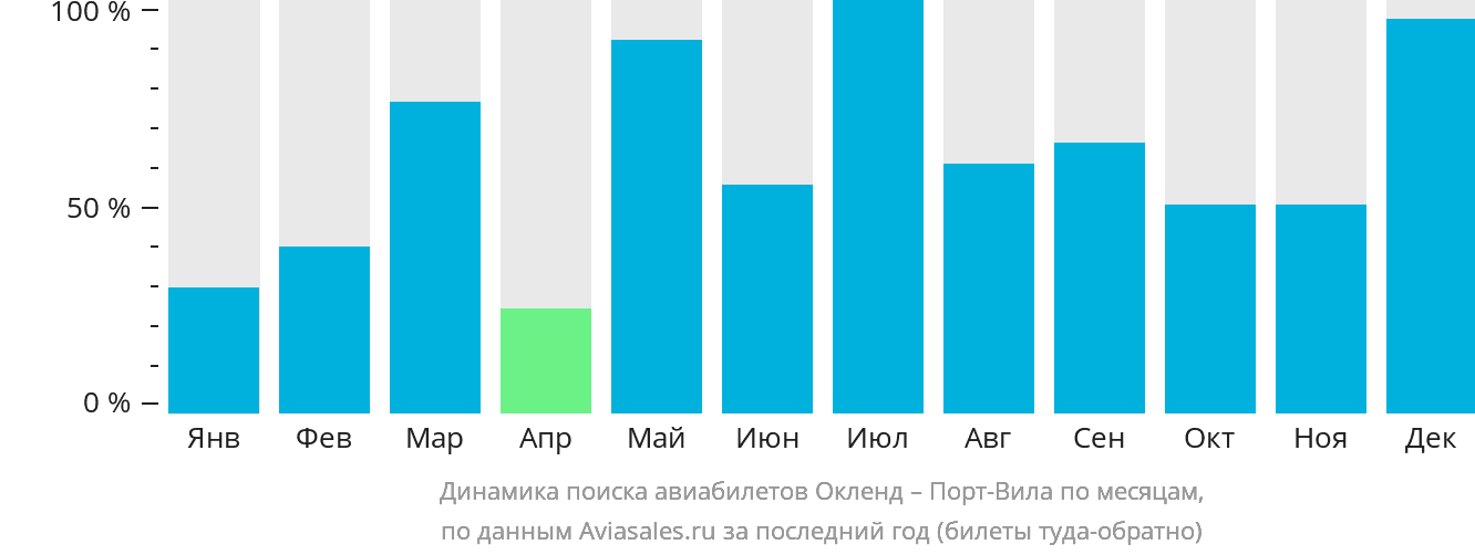 Динамика поиска авиабилетов из Окленда в Порт-Вила по месяцам