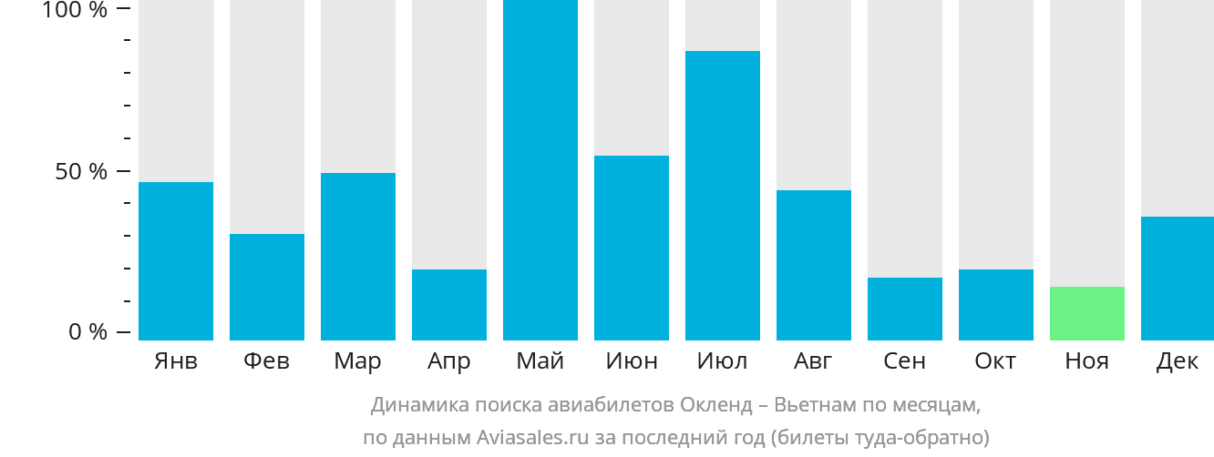 Динамика поиска авиабилетов из Окленда в Вьетнам по месяцам