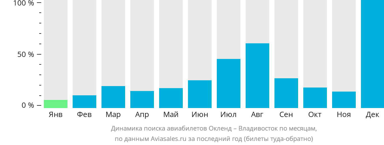 Динамика поиска авиабилетов из Окленда во Владивосток по месяцам