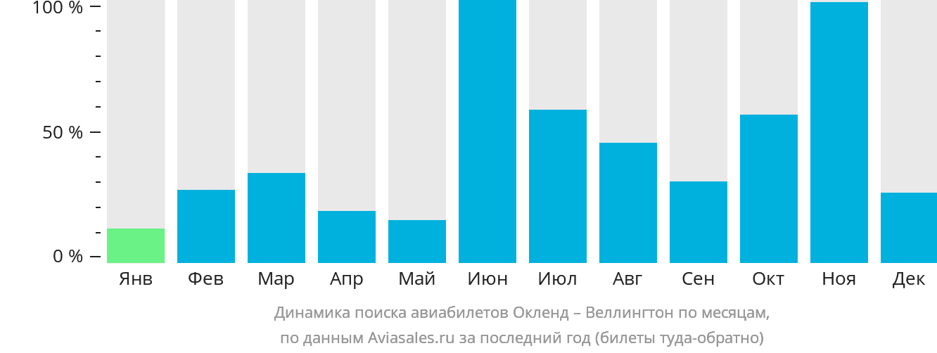 Динамика поиска авиабилетов из Окленда в Веллингтон по месяцам