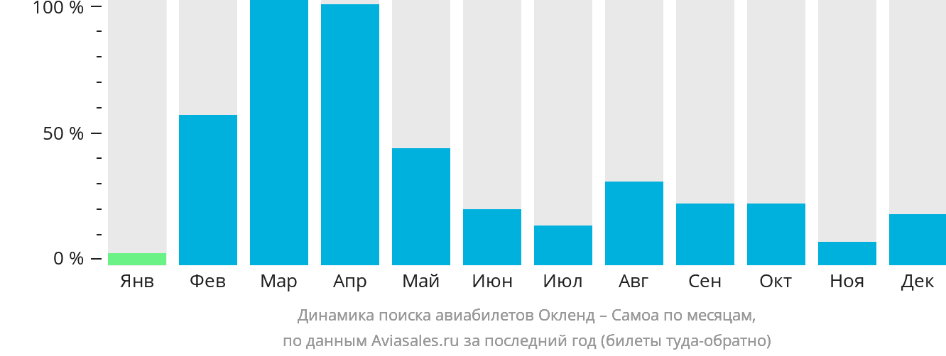 Динамика поиска авиабилетов из Окленда на Самоа по месяцам