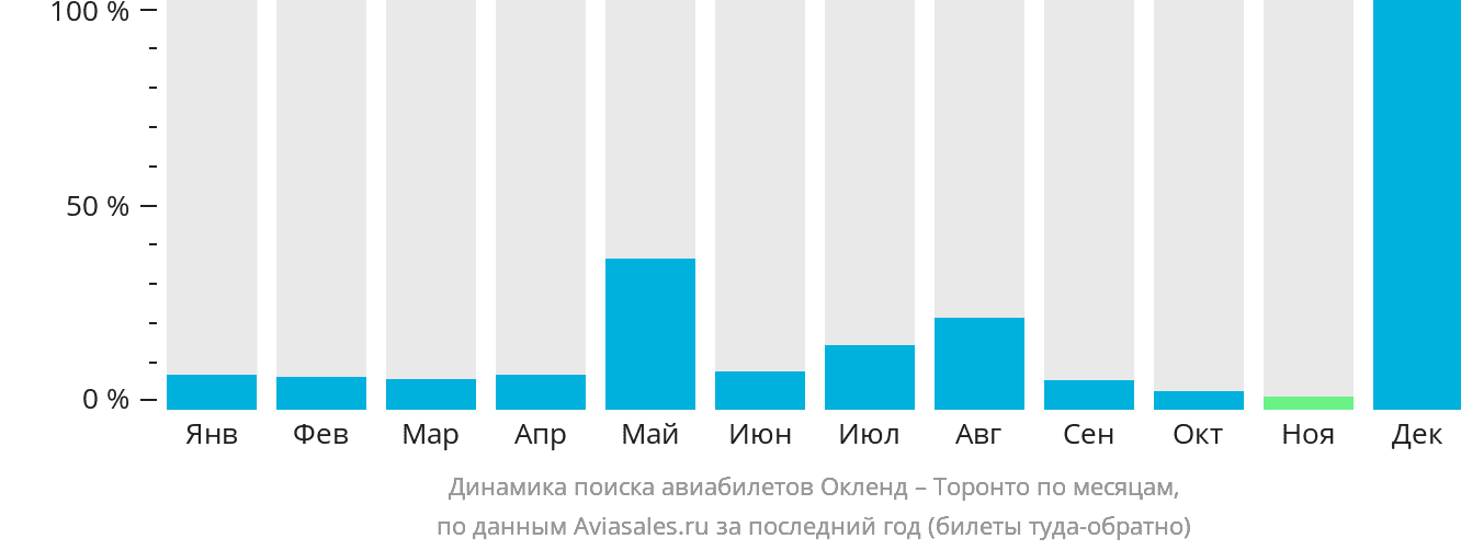 Динамика поиска авиабилетов из Окленда в Торонто по месяцам