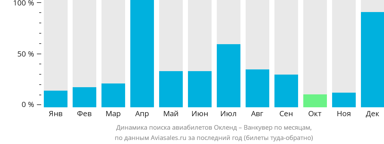 Динамика поиска авиабилетов из Окленда в Ванкувер по месяцам