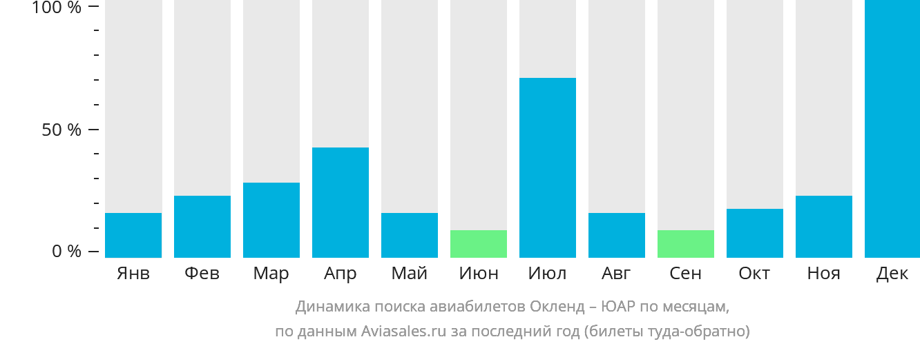 Динамика поиска авиабилетов из Окленда в ЮАР по месяцам