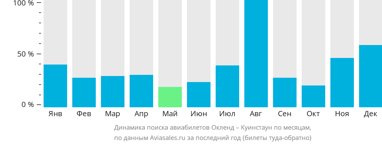 Динамика поиска авиабилетов из Окленда в Куинстаун по месяцам