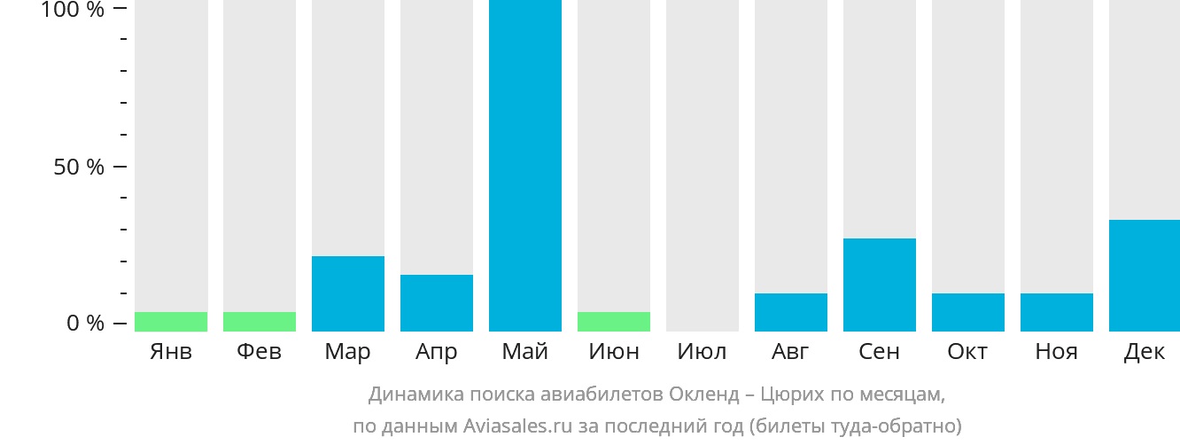 Динамика поиска авиабилетов из Окленда в Цюрих по месяцам