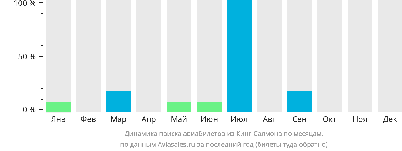 Динамика поиска авиабилетов из Кинг-Салмона по месяцам