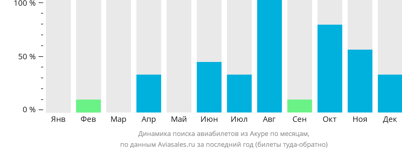 Динамика поиска авиабилетов из Акуре по месяцам