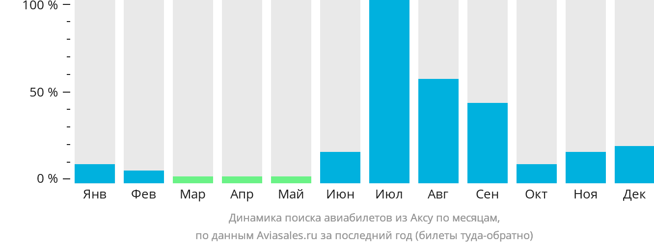 Динамика поиска авиабилетов из Аксу по месяцам