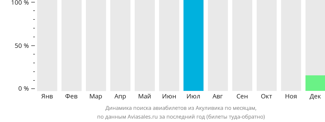 Динамика поиска авиабилетов из Акуливика по месяцам
