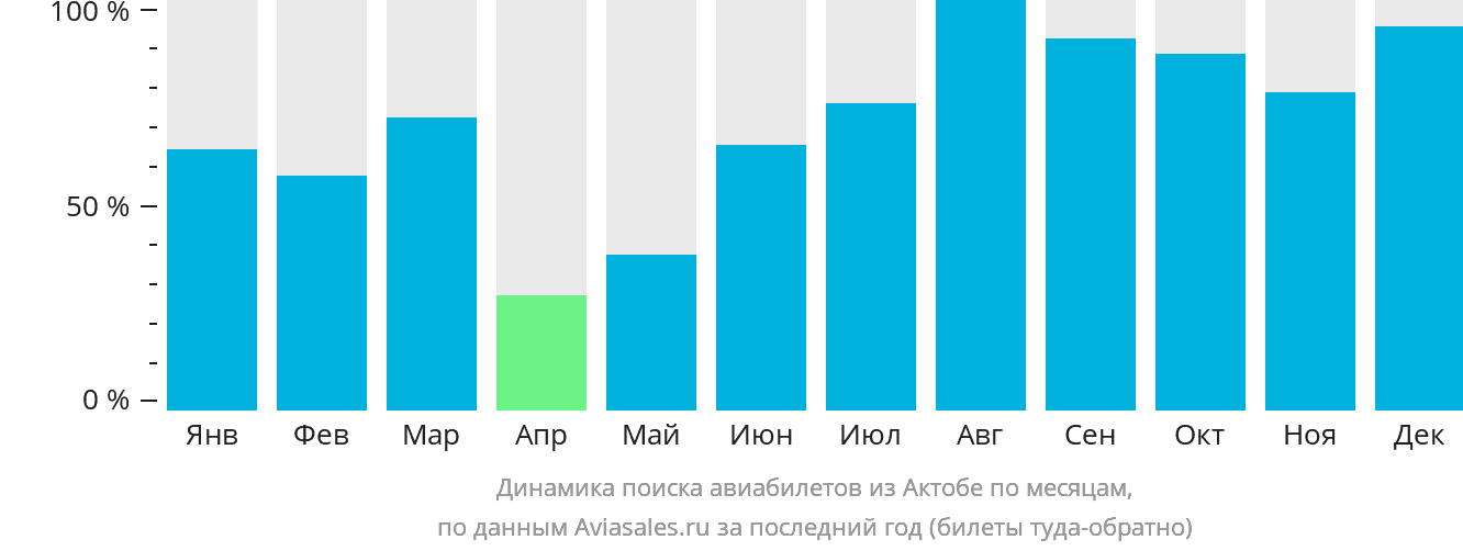 Динамика поиска авиабилетов из Актобе по месяцам