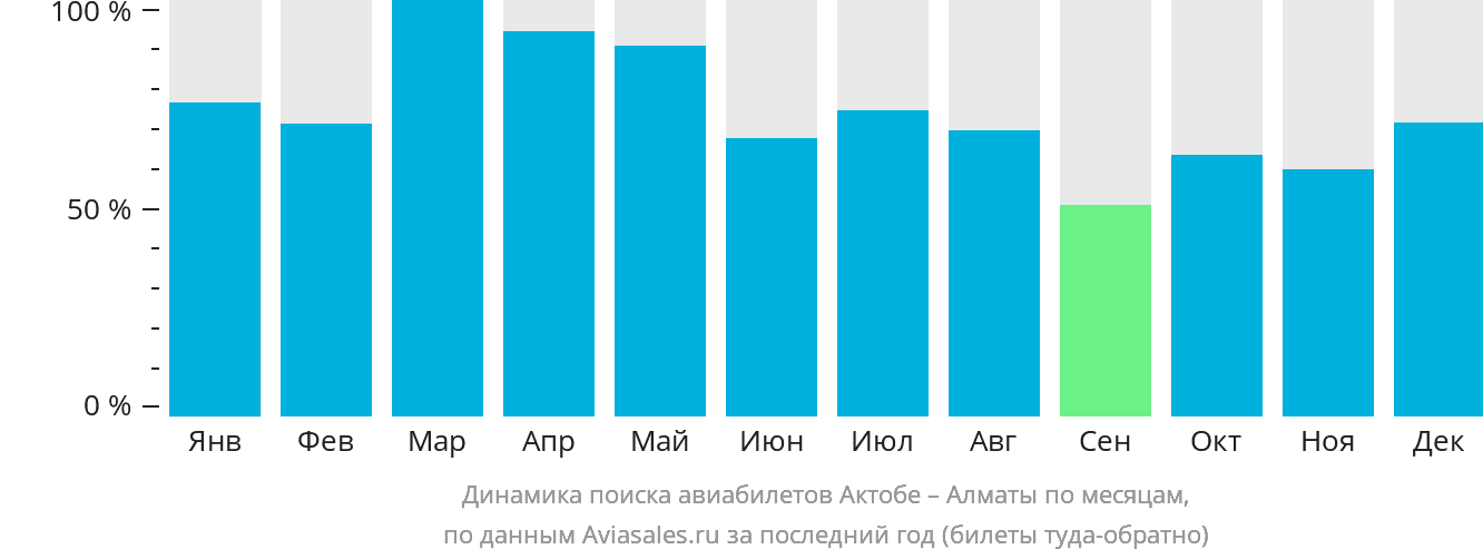 Динамика поиска авиабилетов из Актобе в Алматы по месяцам